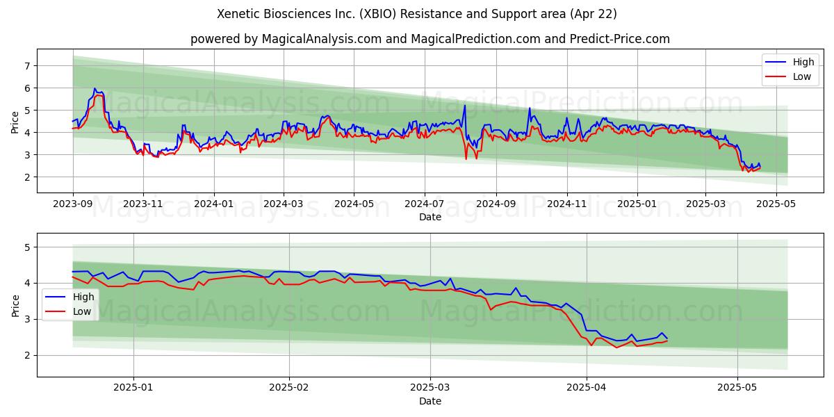  Xenetic Biosciences Inc. (XBIO) Support and Resistance area (22 Apr) 