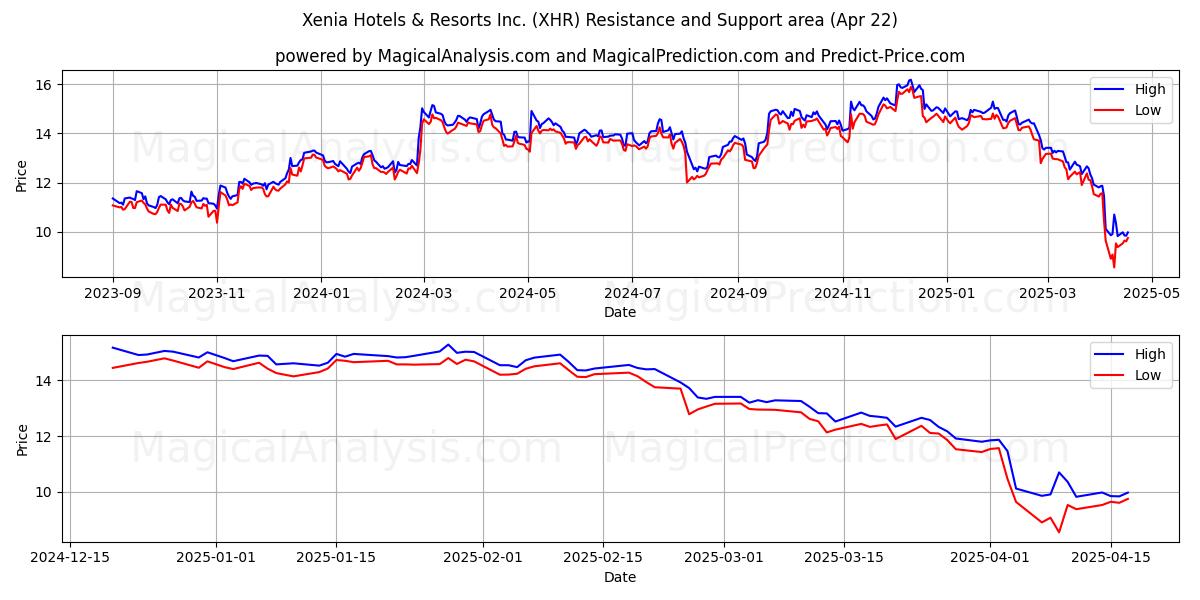  Xenia Hotels & Resorts Inc. (XHR) Support and Resistance area (22 Apr) 