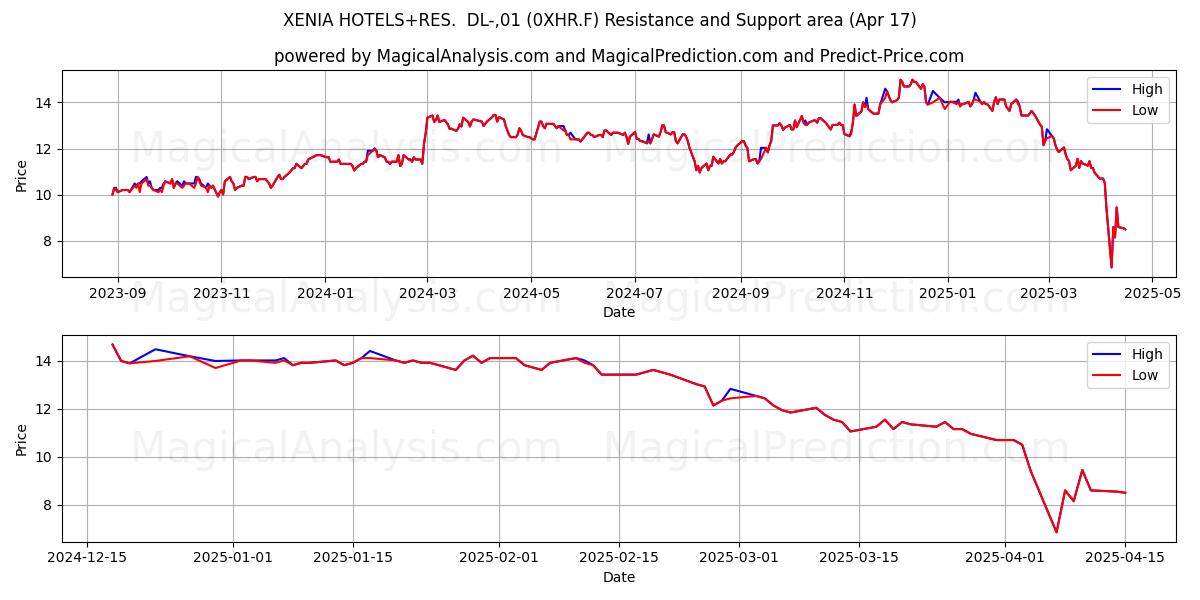  XENIA HOTELS+RES.  DL-,01 (0XHR.F) Support and Resistance area (17 Apr) 