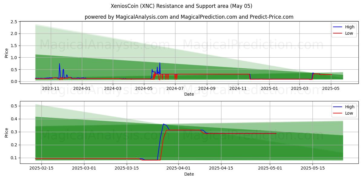XeniosCoin (XNC) Support and Resistance area (05 May) XeniosCoin (XNC) Support and Resistance area (05 May)