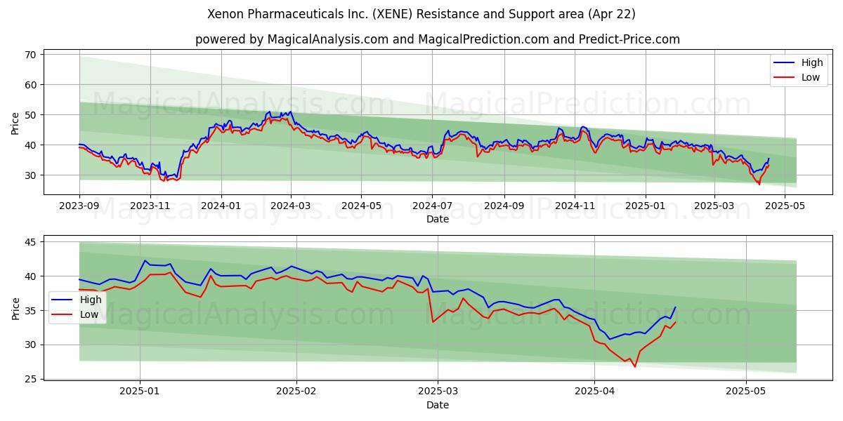  Xenon Pharmaceuticals Inc. (XENE) Support and Resistance area (22 Apr) 