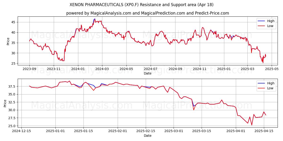  XENON PHARMACEUTICALS (XP0.F) Support and Resistance area (18 Apr) 