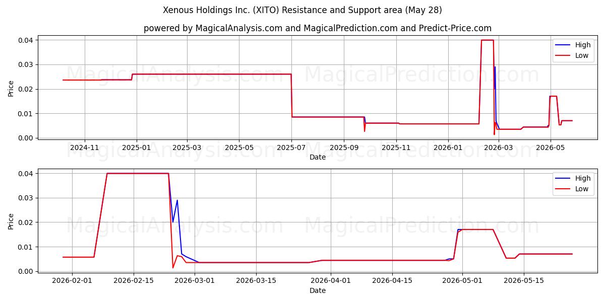  Xenous Holdings Inc. (XITO) Support and Resistance area (27 May) 