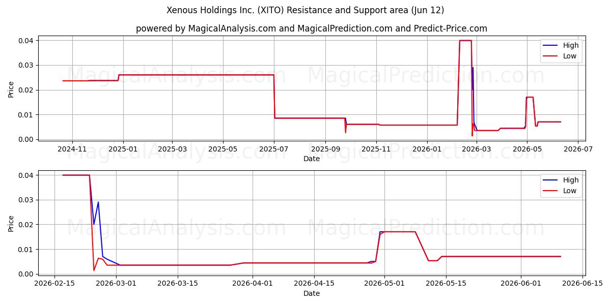  Xenous Holdings Inc. (XITO) Support and Resistance area (11 Jun) 