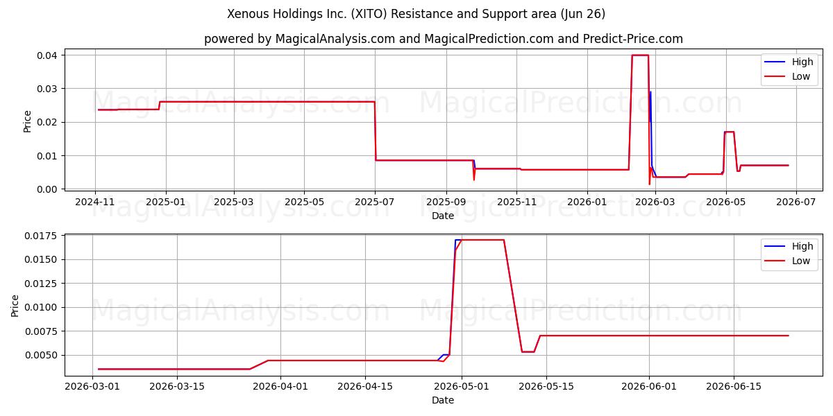  Xenous Holdings Inc. (XITO) Support and Resistance area (25 Jun) 