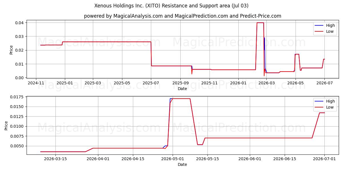  Xenous Holdings Inc. (XITO) Support and Resistance area (02 Jul) 