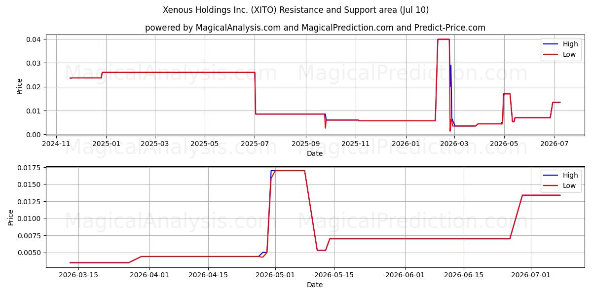  Xenous Holdings Inc. (XITO) Support and Resistance area (09 Jul) 