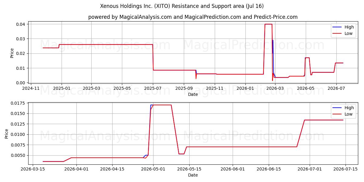  Xenous Holdings Inc. (XITO) Support and Resistance area (15 Jul) 