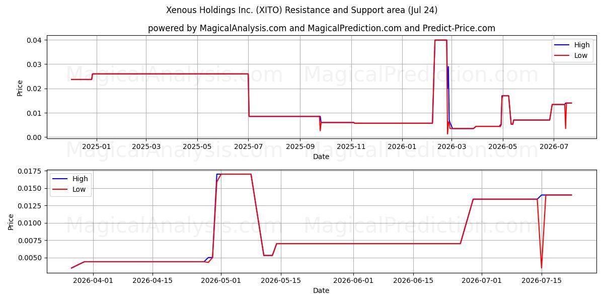  Xenous Holdings Inc. (XITO) Support and Resistance area (23 Jul) 