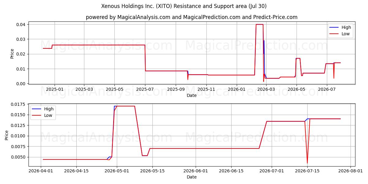  Xenous Holdings Inc. (XITO) Support and Resistance area (29 Jul) 