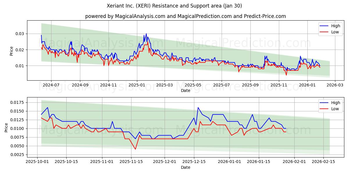  Xeriant Inc. (XERI) Support and Resistance area (29 Jan) 