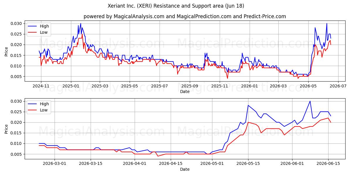  Xeriant Inc. (XERI) Support and Resistance area (17 Jun) 