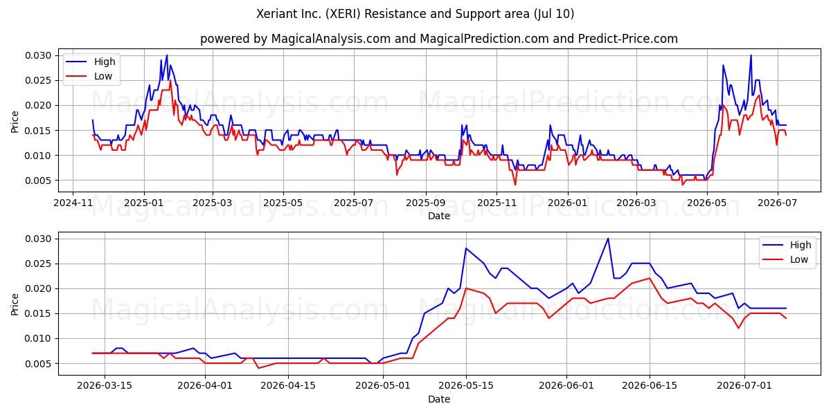  Xeriant Inc. (XERI) Support and Resistance area (09 Jul) 