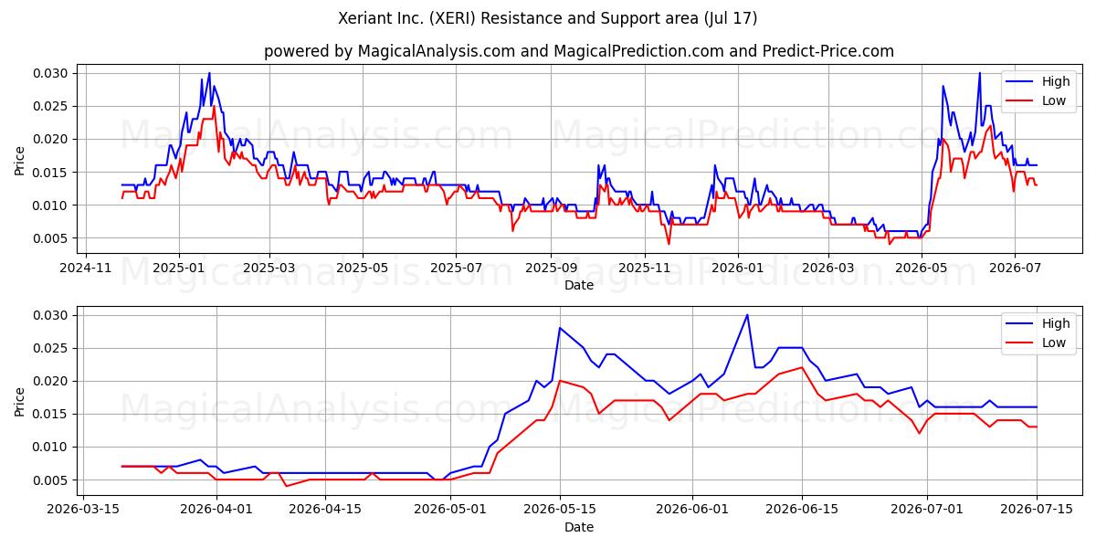  Xeriant Inc. (XERI) Support and Resistance area (16 Jul) 