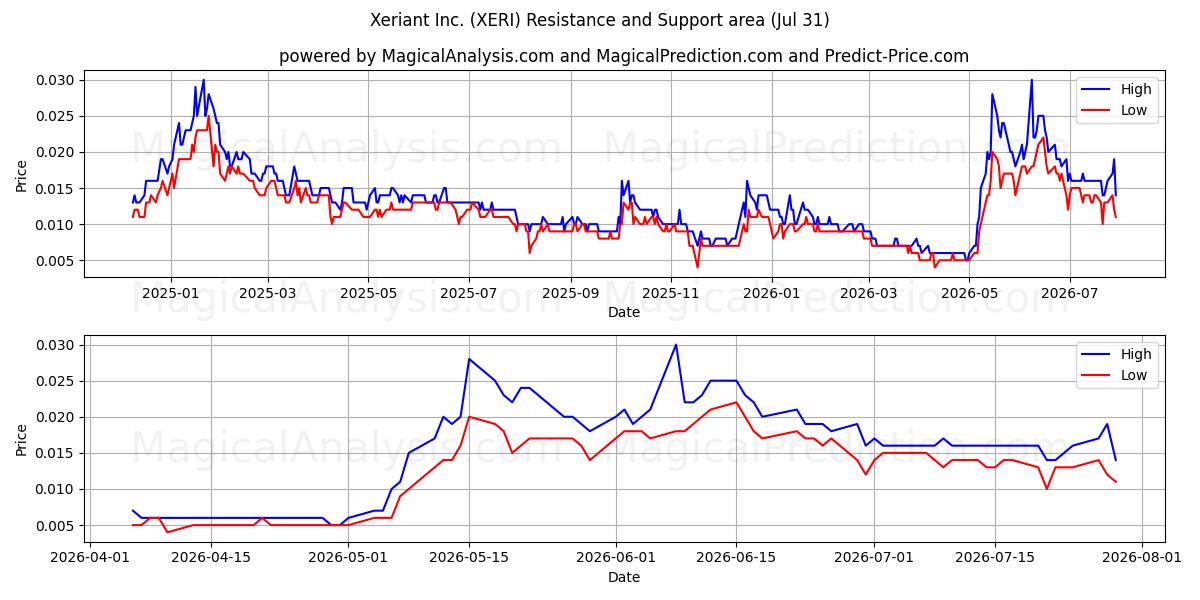  Xeriant Inc. (XERI) Support and Resistance area (30 Jul) 