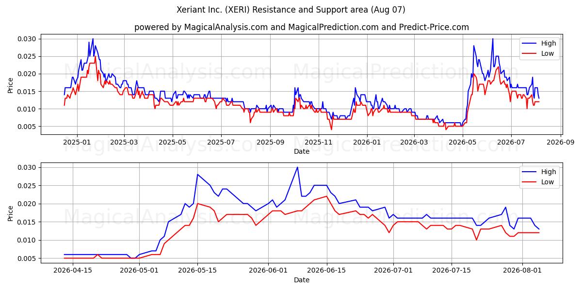  Xeriant Inc. (XERI) Support and Resistance area (06 Aug) 