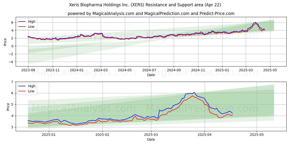  Xeris Biopharma Holdings Inc. (XERS) Support and Resistance area (22 Apr) 