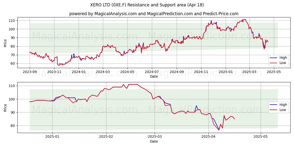  XERO LTD (0XE.F) Support and Resistance area (18 Apr) 