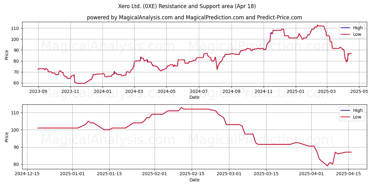  Xero Ltd. (0XE) Support and Resistance area (18 Apr) 