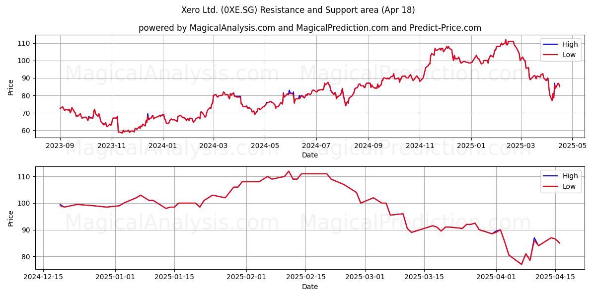  Xero Ltd. (0XE.SG) Support and Resistance area (18 Apr) 