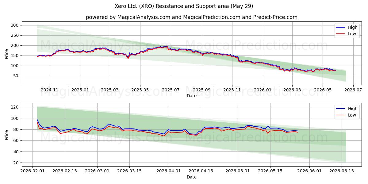  Xero Ltd. (XRO) Support and Resistance area (28 May) 