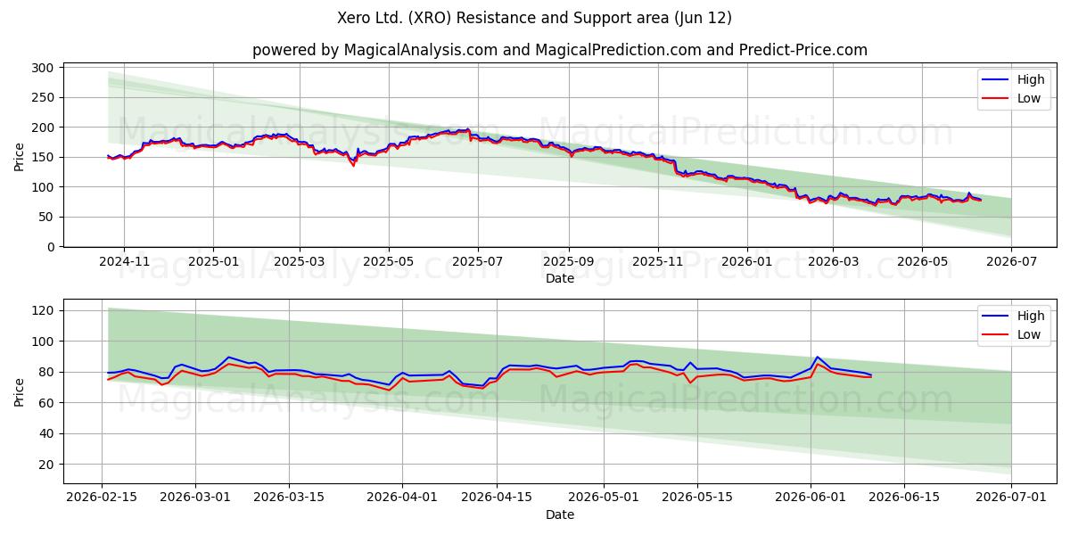  Xero Ltd. (XRO) Support and Resistance area (11 Jun) 