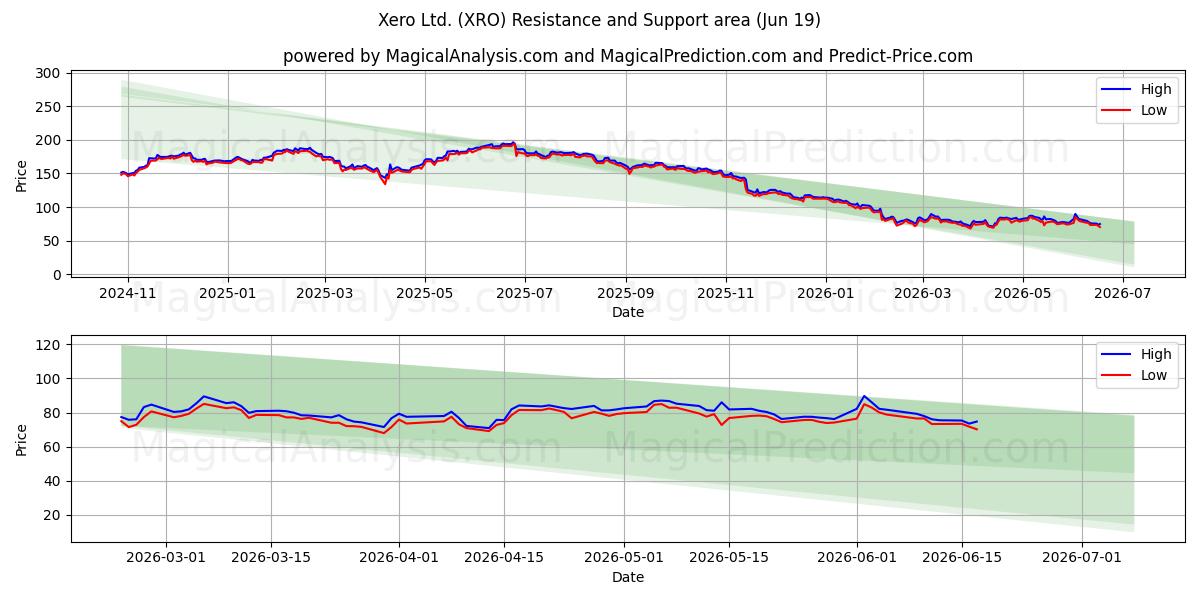  Xero Ltd. (XRO) Support and Resistance area (18 Jun) 