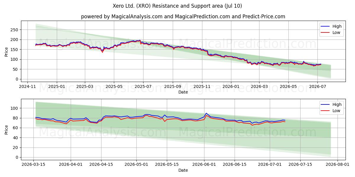  Xero Ltd. (XRO) Support and Resistance area (09 Jul) 