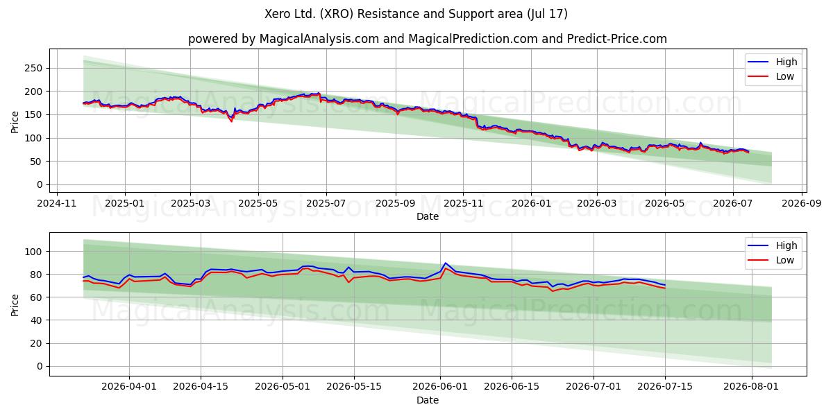  Xero Ltd. (XRO) Support and Resistance area (16 Jul) 