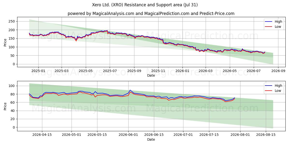  Xero Ltd. (XRO) Support and Resistance area (30 Jul) 