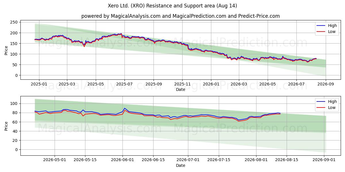  Xero Ltd. (XRO) Support and Resistance area (13 Aug) 