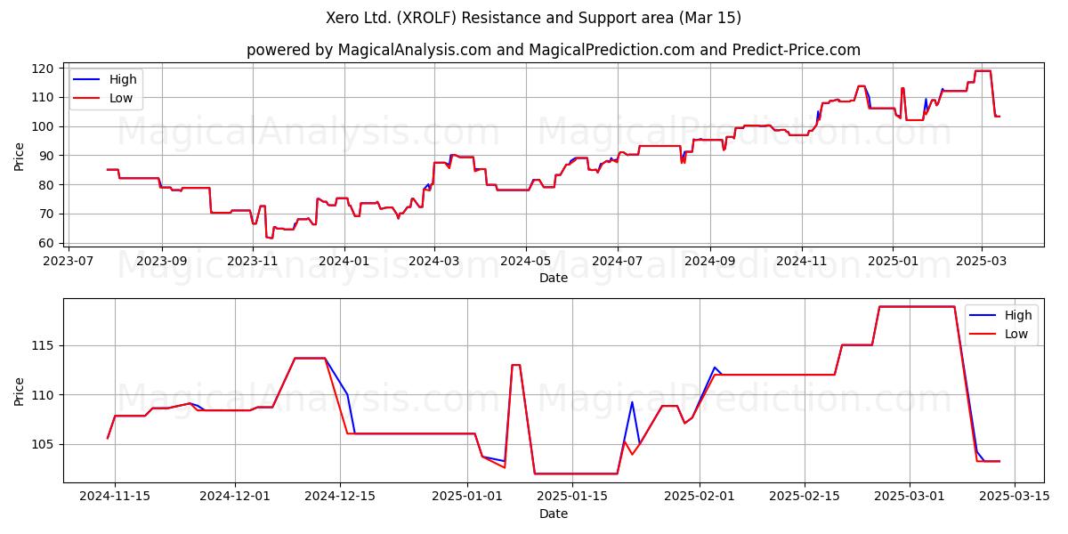  Xero Ltd. (XROLF) Support and Resistance area (15 Mar) 