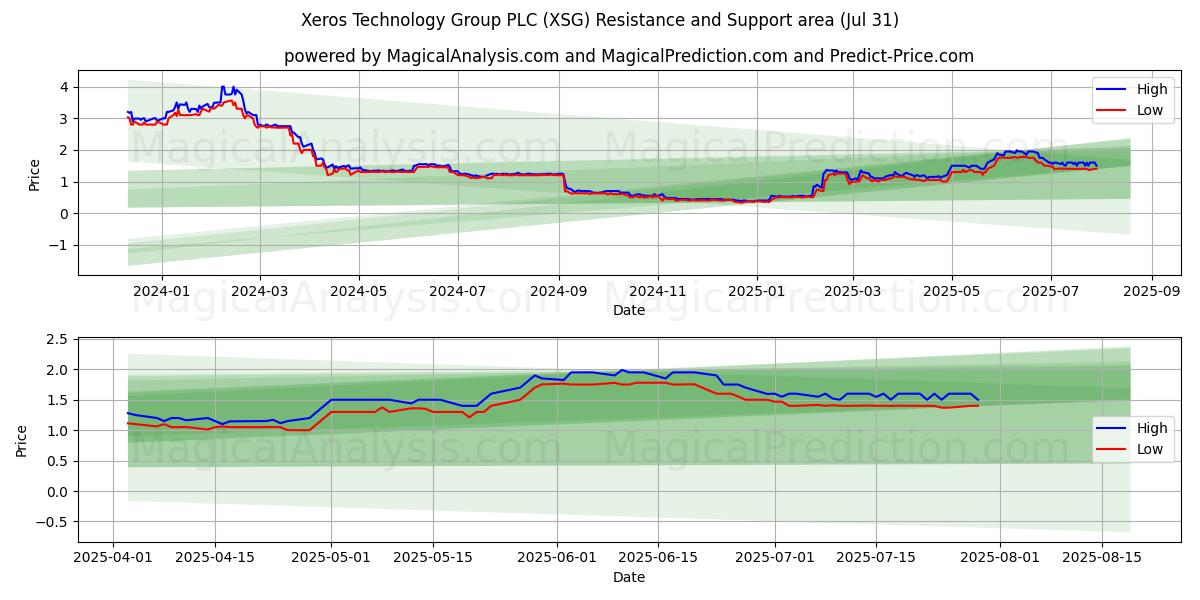  Xeros Technology Group PLC (XSG) Support and Resistance area (30 Jul) 