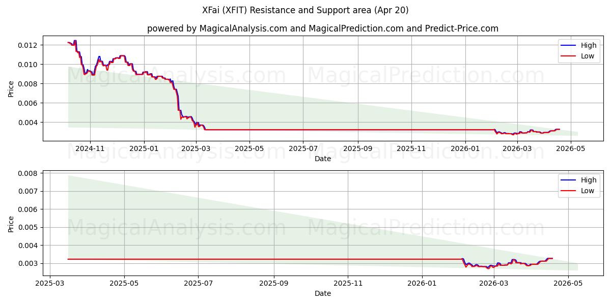  Xファイ (XFIT) Support and Resistance area (19 Apr) 