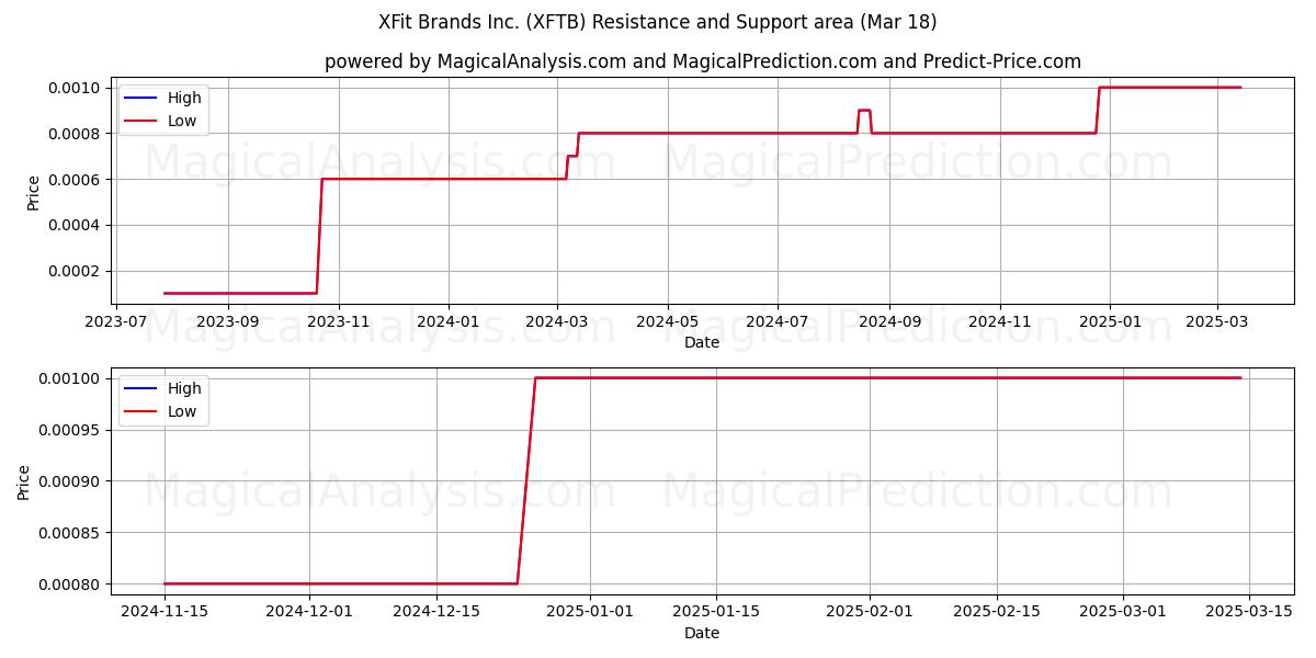  XFit Brands Inc. (XFTB) Support and Resistance area (18 Mar) 
