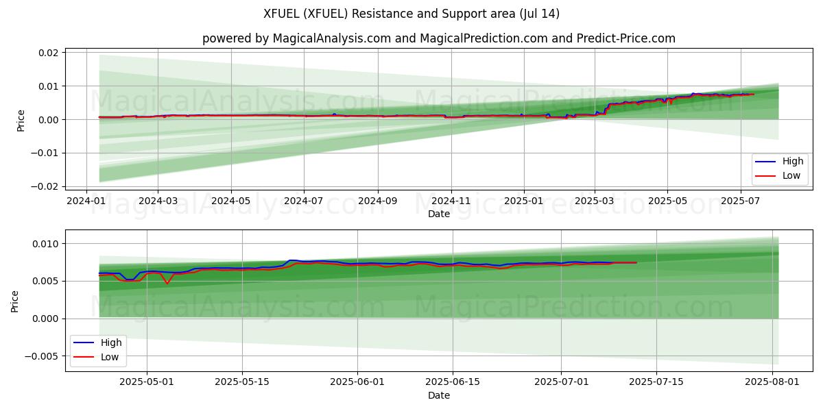  XFUEL (XFUEL) Support and Resistance area (13 Jul) 