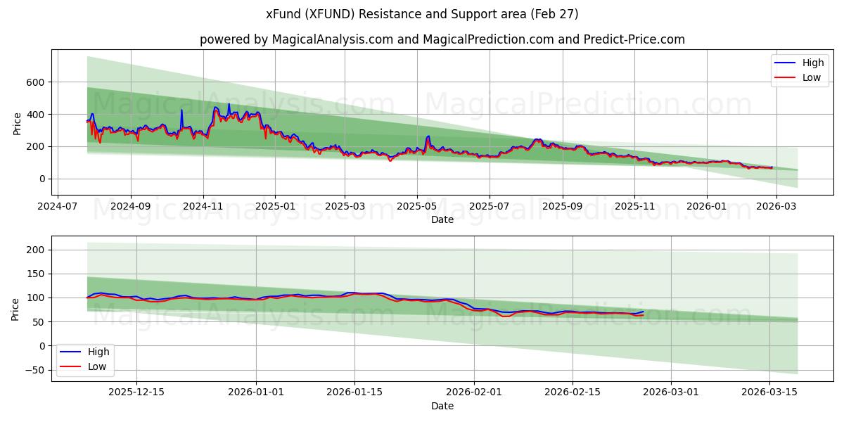  एक्सफंड (XFUND) Support and Resistance area (26 Feb) 