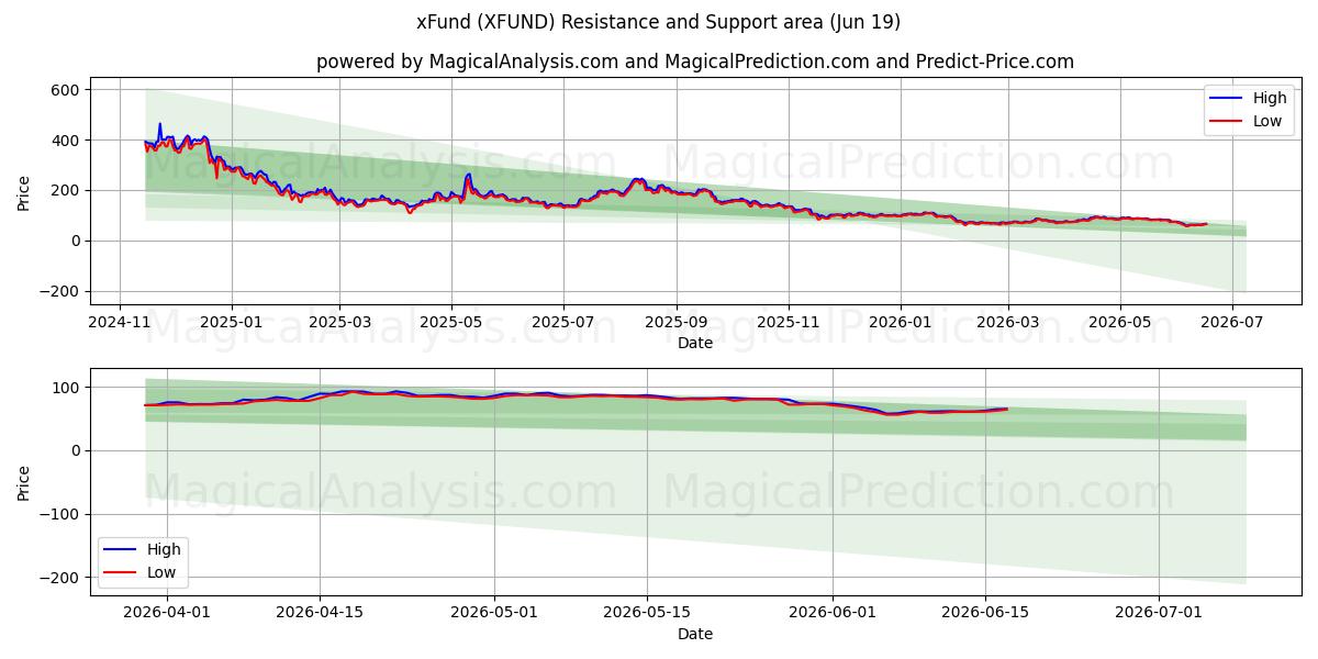  xFund (XFUND) Support and Resistance area (18 Jun) 