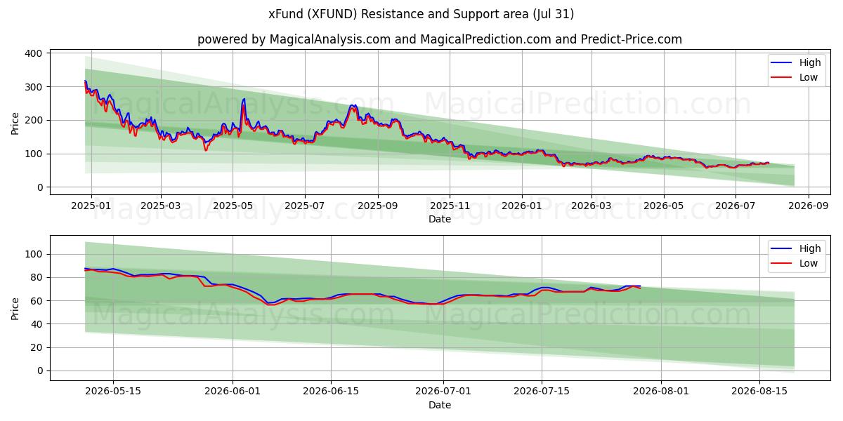  xFund (XFUND) Support and Resistance area (30 Jul) 