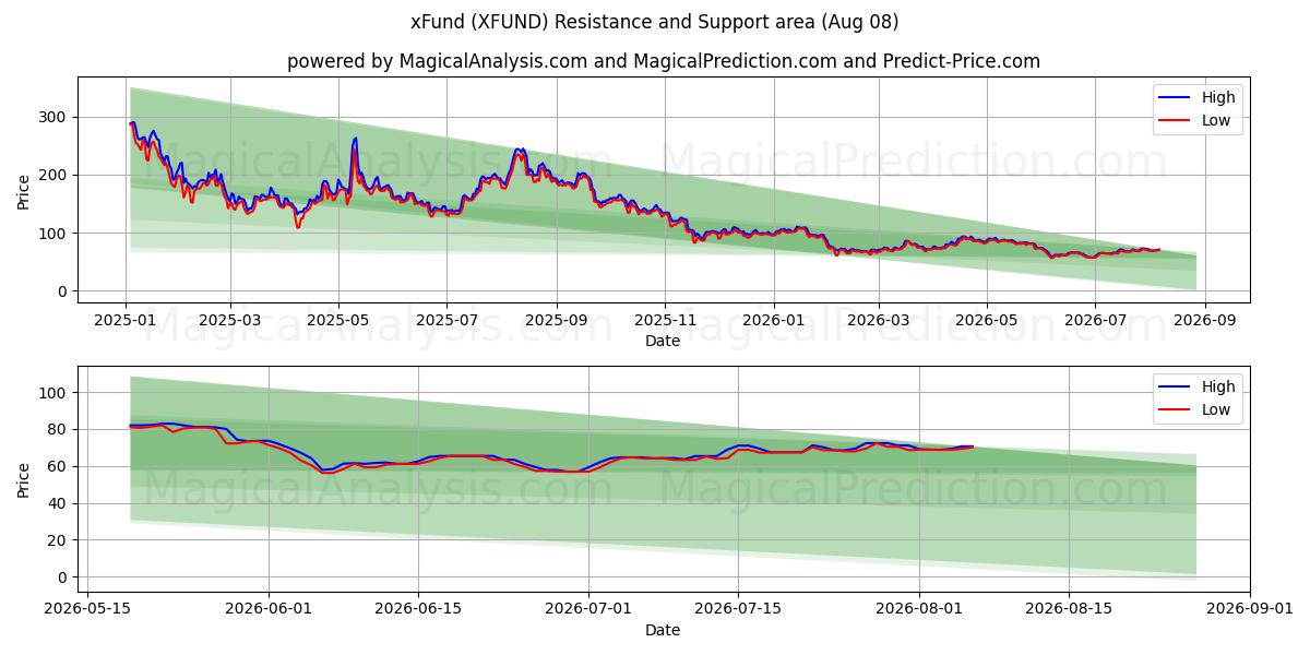  xFund (XFUND) Support and Resistance area (07 Aug) 