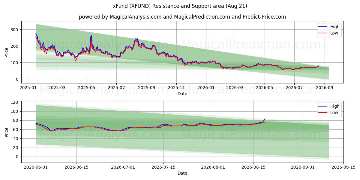  x基金 (XFUND) Support and Resistance area (20 Aug) 