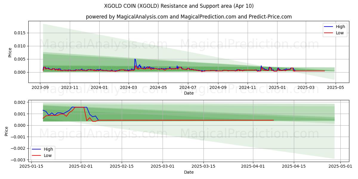  XGULD MYNT (XGOLD) Support and Resistance area (10 Apr) 