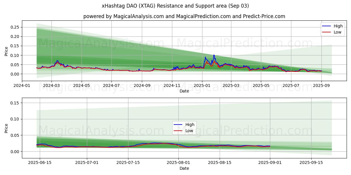xHashtag DAO (XTAG) Support and Resistance area (02 Sep)   xHashtag DAO (XTAG) Support and Resistance area (02 Sep)