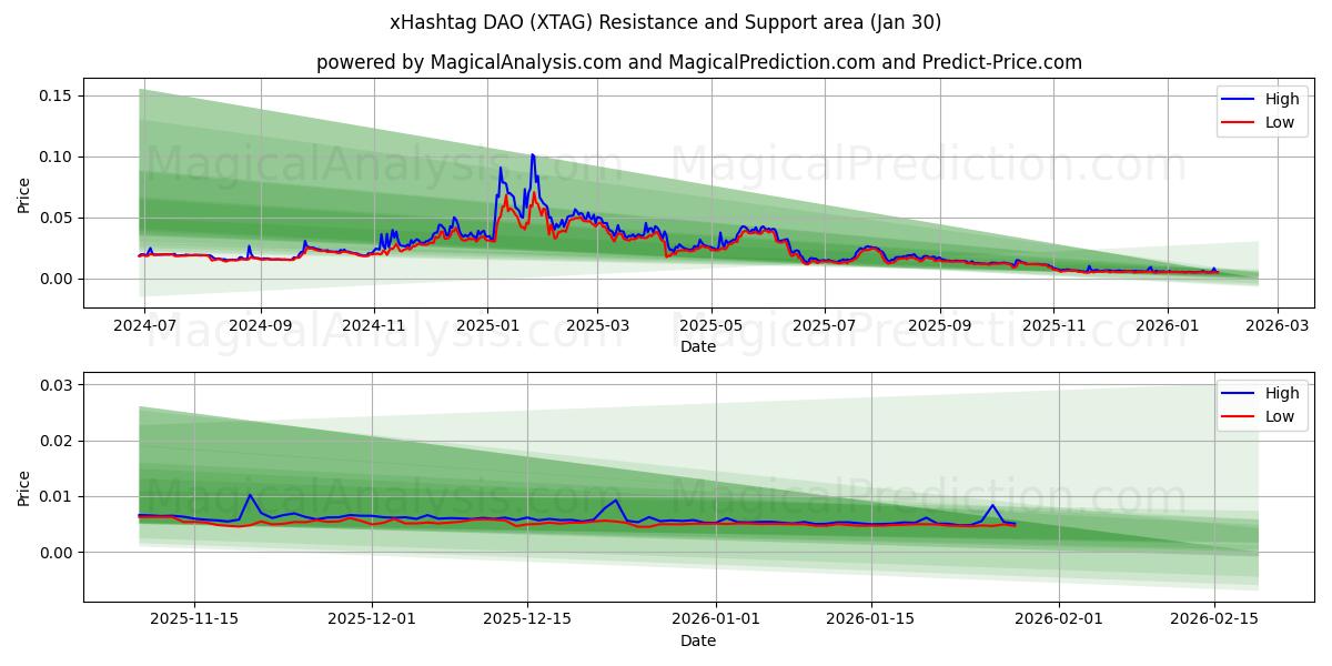  xhashtag DAO (XTAG) Support and Resistance area (29 Jan) 