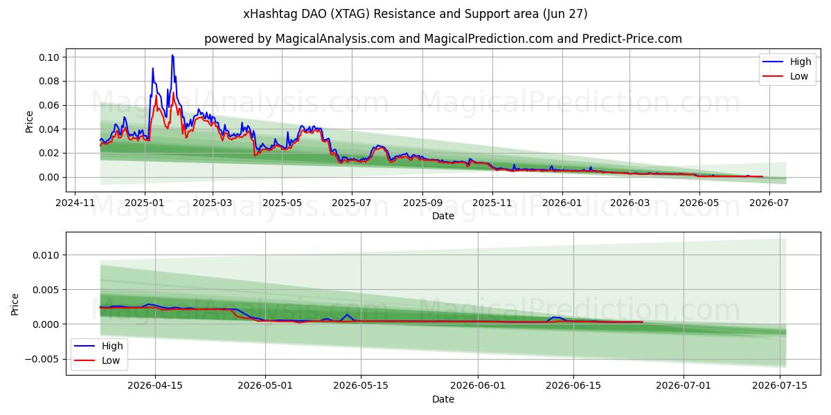  xHashtag DAO (XTAG) Support and Resistance area (26 Jun) 