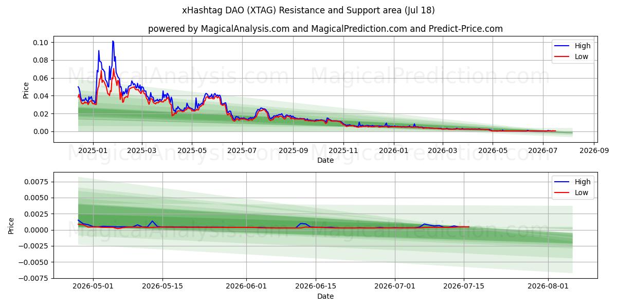  xHashtag DAO (XTAG) Support and Resistance area (17 Jul) 