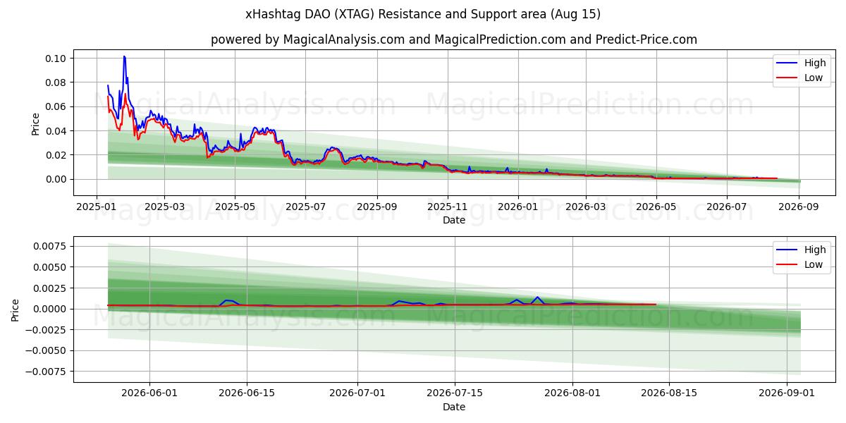  xHashtag DAO (XTAG) Support and Resistance area (14 Aug) 