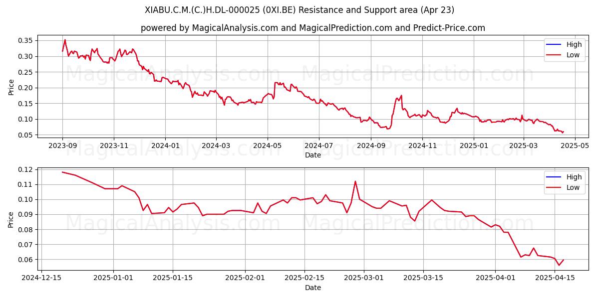  XIABU.C.M.(C.)H.DL-000025 (0XI.BE) Support and Resistance area (23 Apr) 