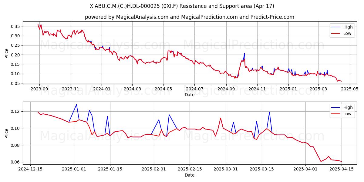  XIABU.C.M.(C.)H.DL-000025 (0XI.F) Support and Resistance area (17 Apr) 