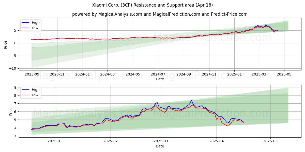  Xiaomi Corp. (3CP) Support and Resistance area (18 Apr) 